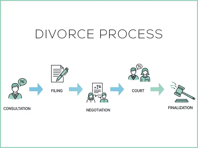 Step-by-step divorce process timeline for Thurston County with Olympia WA lawyer guidance